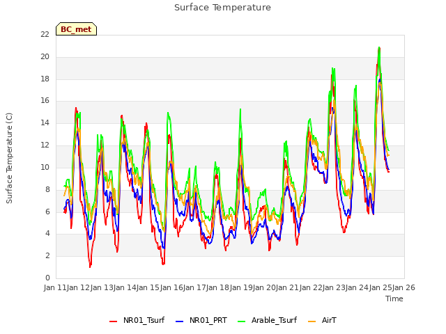 plot of Surface Temperature