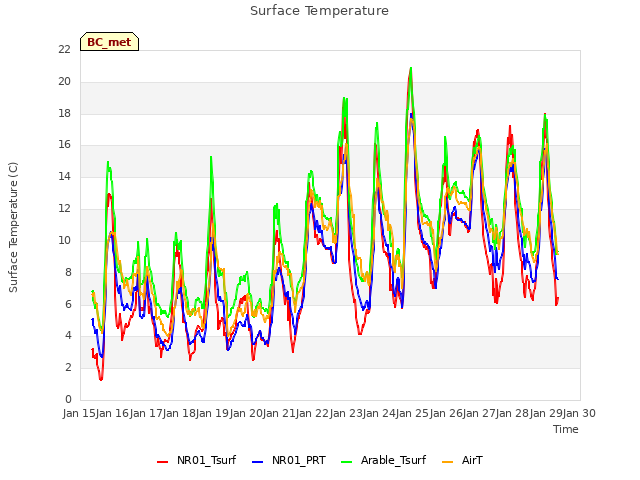 plot of Surface Temperature