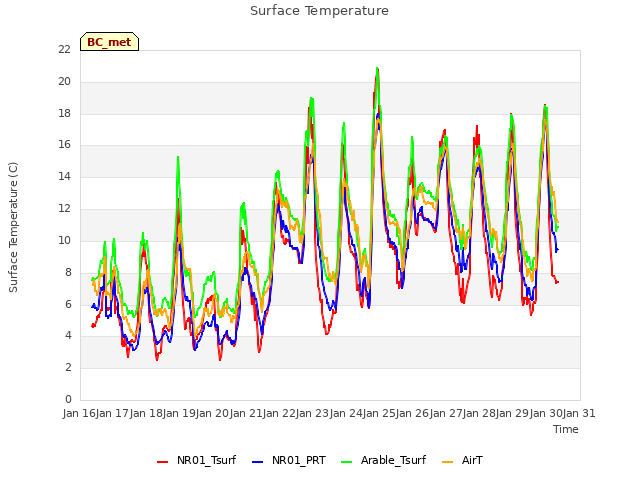 plot of Surface Temperature