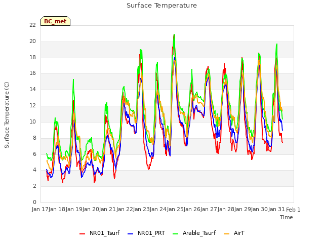 plot of Surface Temperature