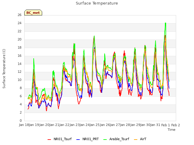 plot of Surface Temperature