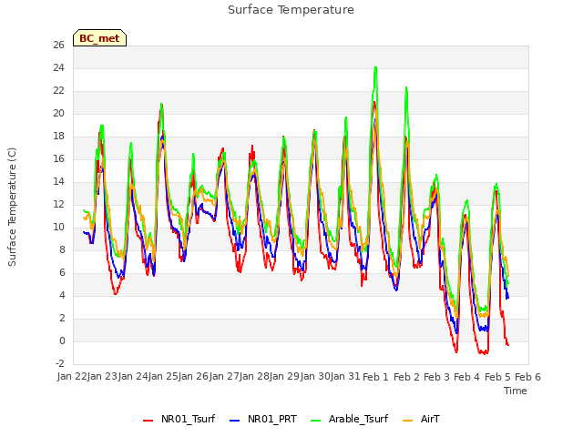 plot of Surface Temperature