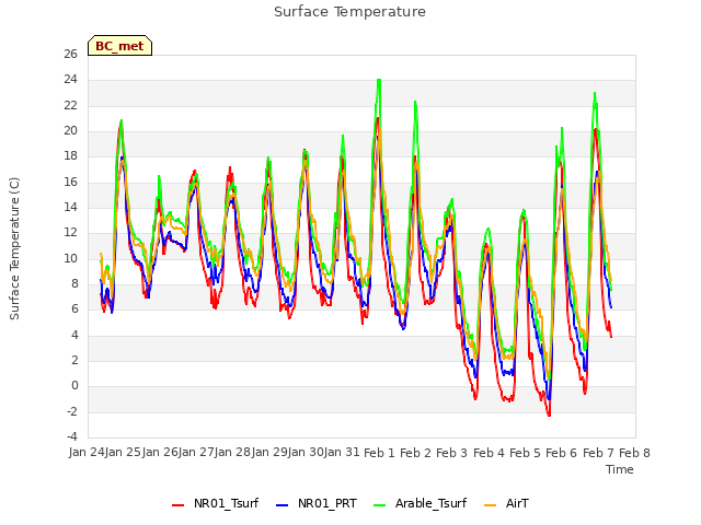 plot of Surface Temperature