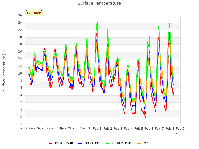 plot of Surface Temperature