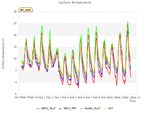 plot of Surface Temperature