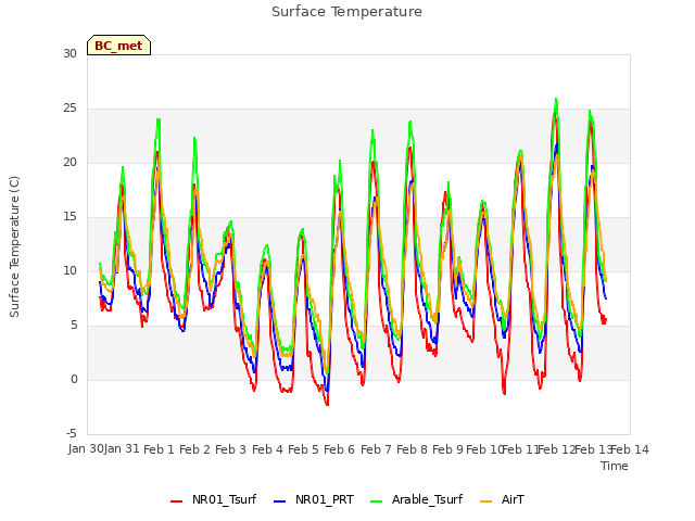 plot of Surface Temperature