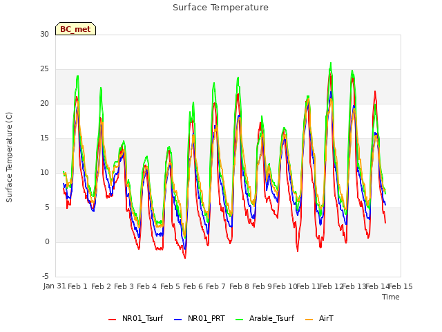 plot of Surface Temperature