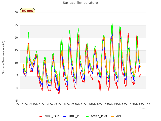 plot of Surface Temperature