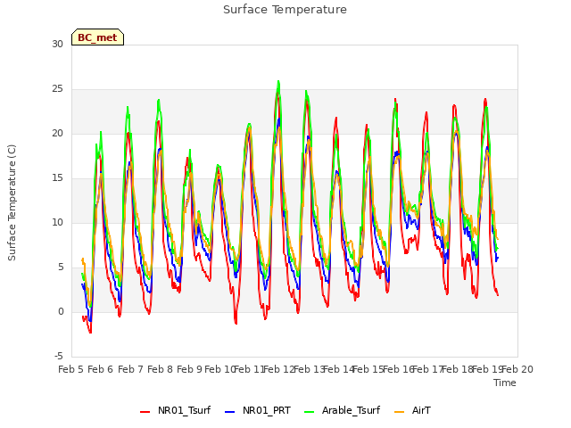 plot of Surface Temperature