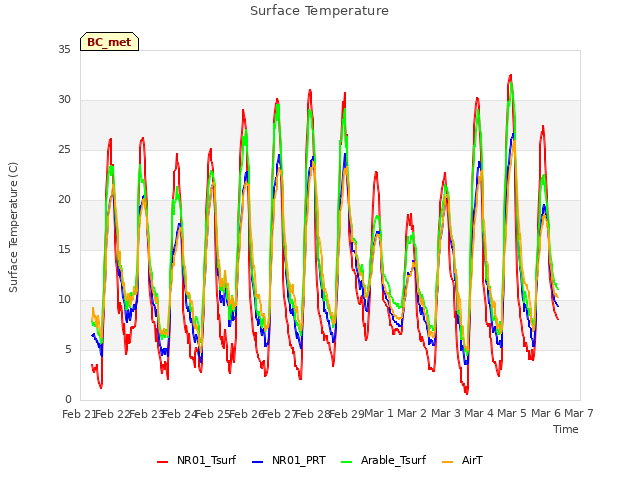 plot of Surface Temperature