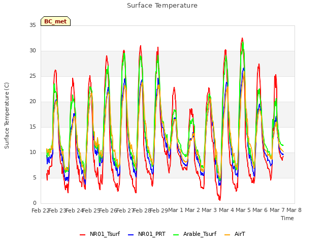 plot of Surface Temperature