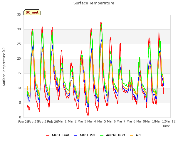 plot of Surface Temperature