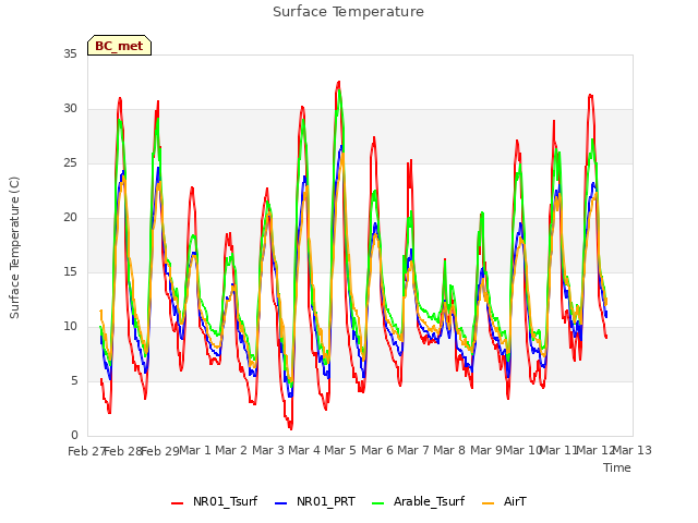 plot of Surface Temperature