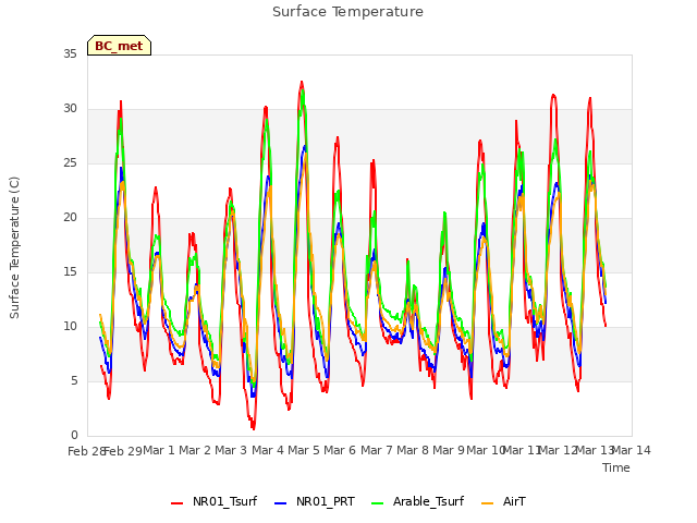 plot of Surface Temperature