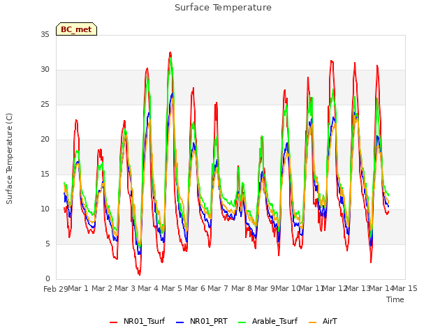 plot of Surface Temperature