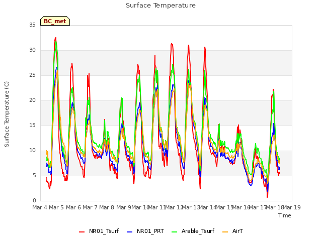 plot of Surface Temperature