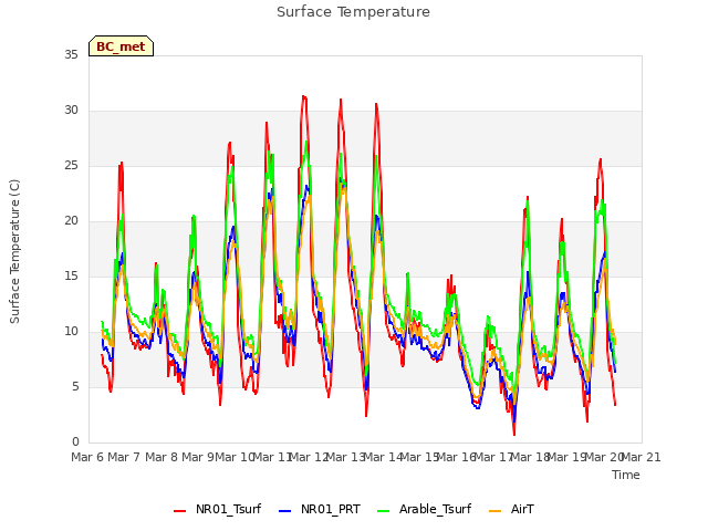 plot of Surface Temperature