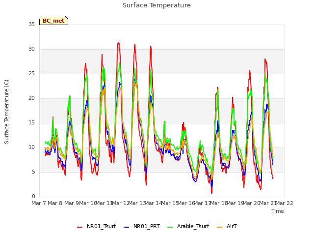 plot of Surface Temperature