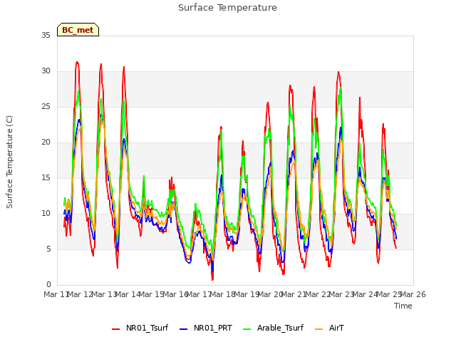 plot of Surface Temperature