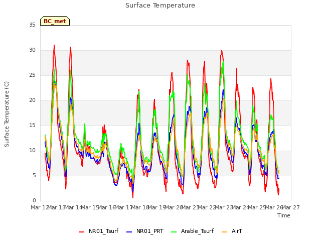 plot of Surface Temperature