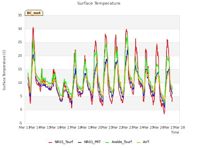 plot of Surface Temperature