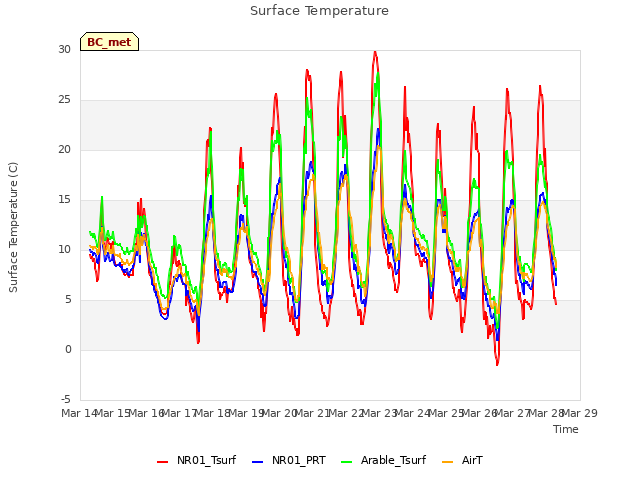 plot of Surface Temperature