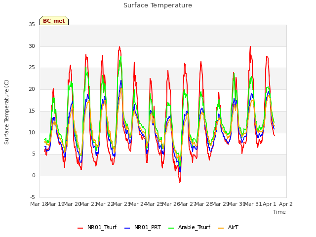 plot of Surface Temperature