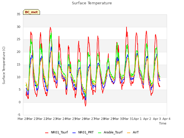 plot of Surface Temperature