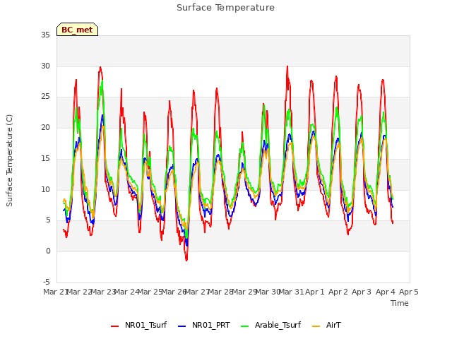 plot of Surface Temperature