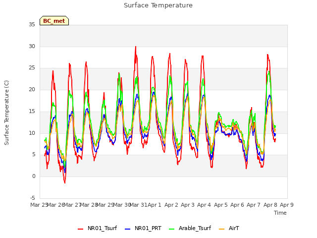 plot of Surface Temperature