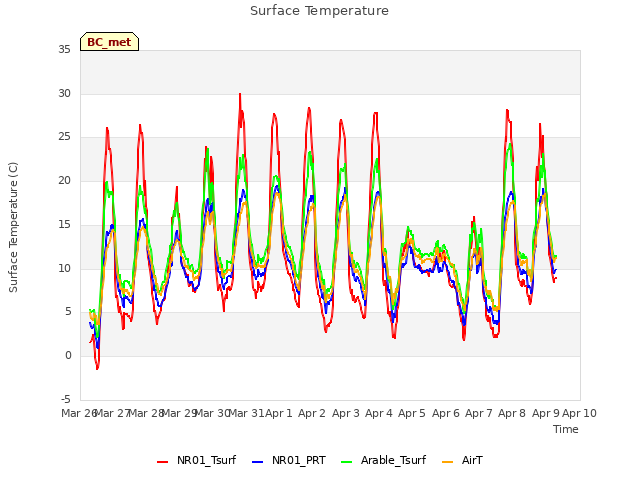 plot of Surface Temperature