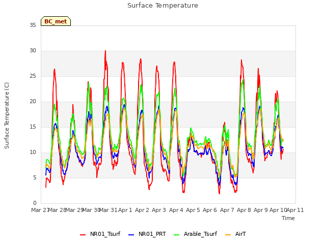 plot of Surface Temperature