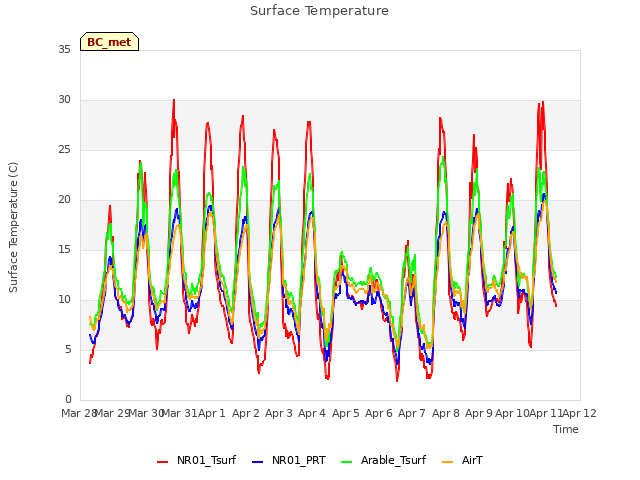 plot of Surface Temperature