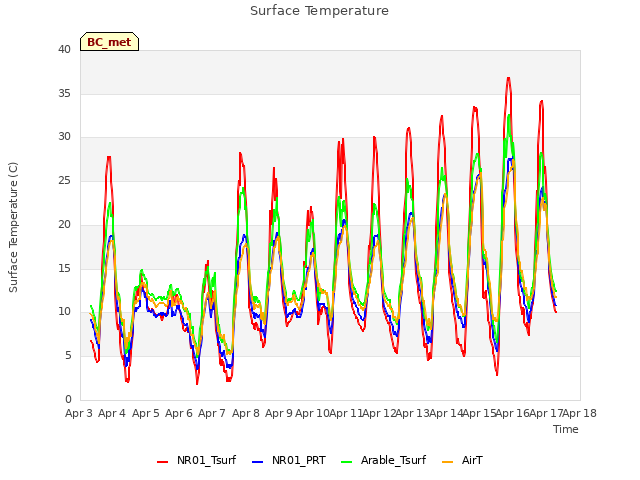 plot of Surface Temperature