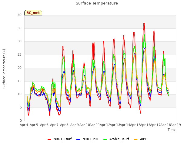 plot of Surface Temperature