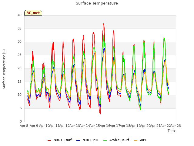 plot of Surface Temperature