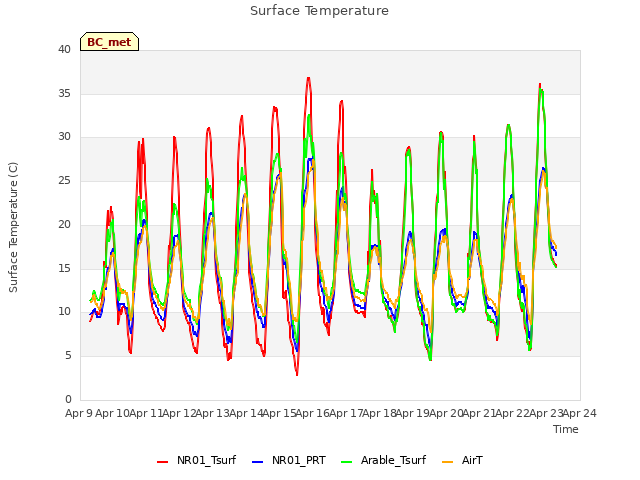 plot of Surface Temperature