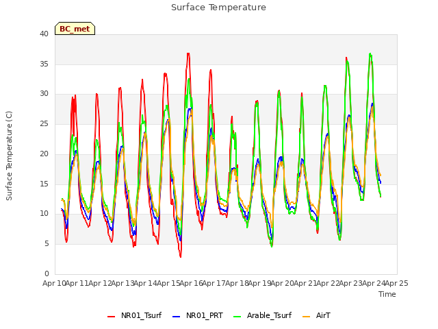 plot of Surface Temperature