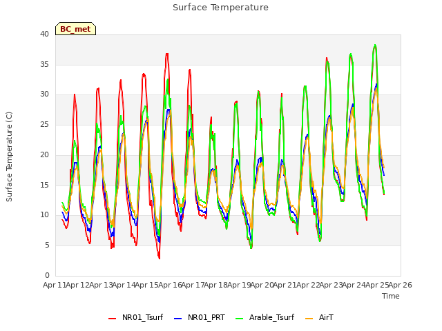 plot of Surface Temperature