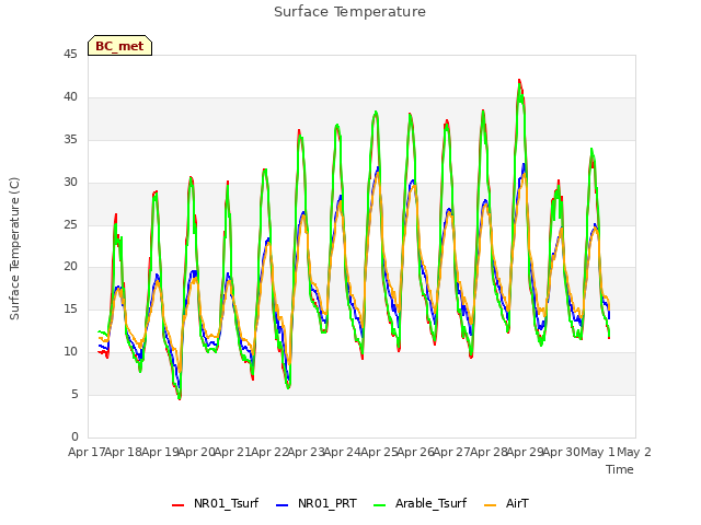 plot of Surface Temperature