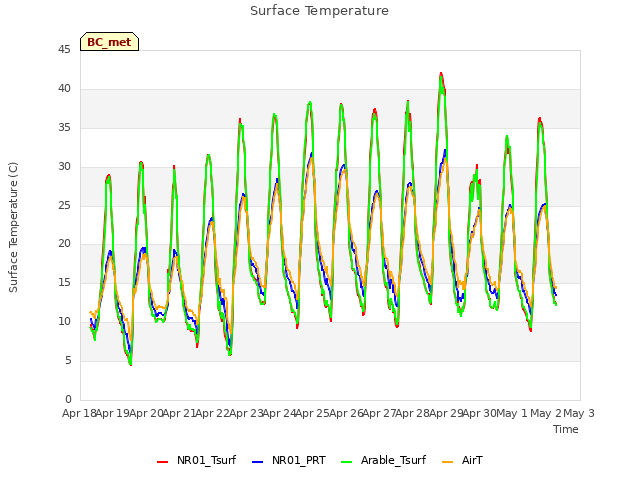 plot of Surface Temperature