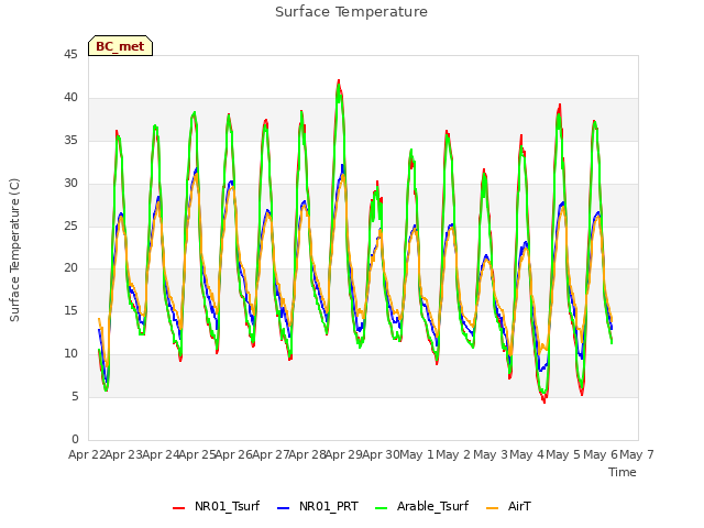 plot of Surface Temperature