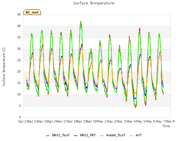 plot of Surface Temperature