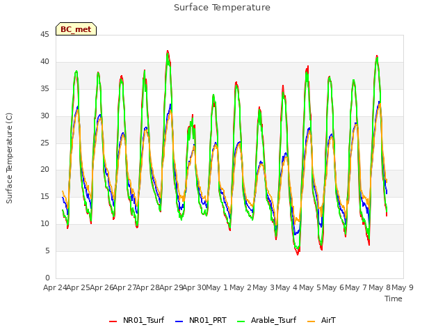 plot of Surface Temperature