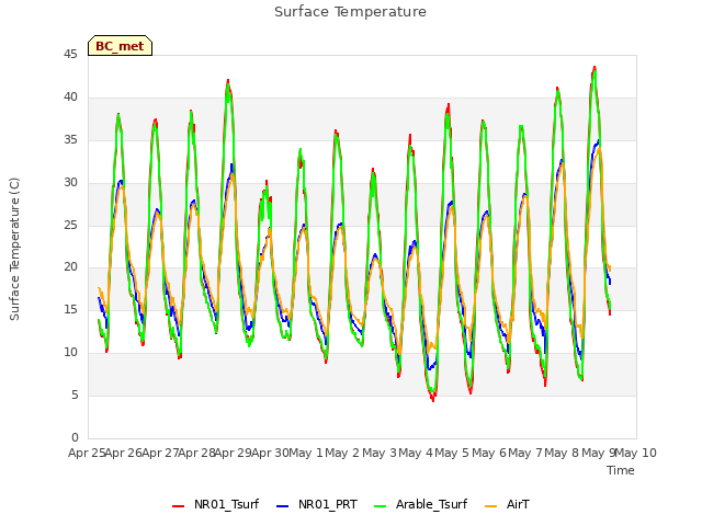 plot of Surface Temperature