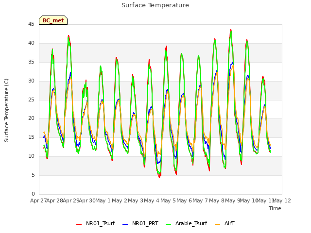 plot of Surface Temperature