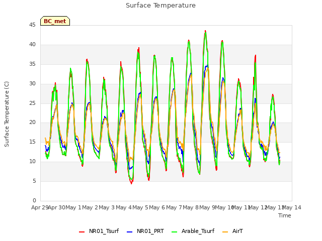 plot of Surface Temperature