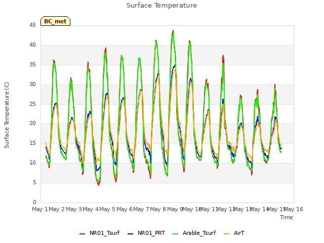 plot of Surface Temperature