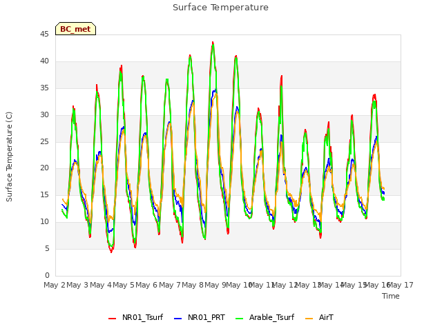 plot of Surface Temperature