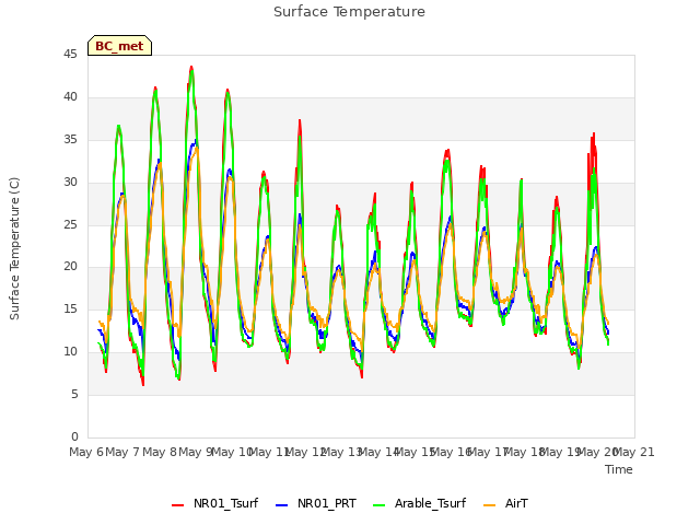 plot of Surface Temperature